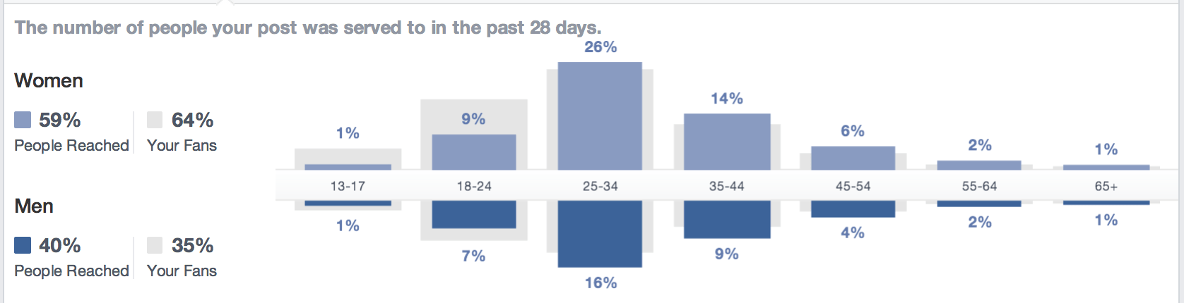 PhilippineBeaches Age Groups