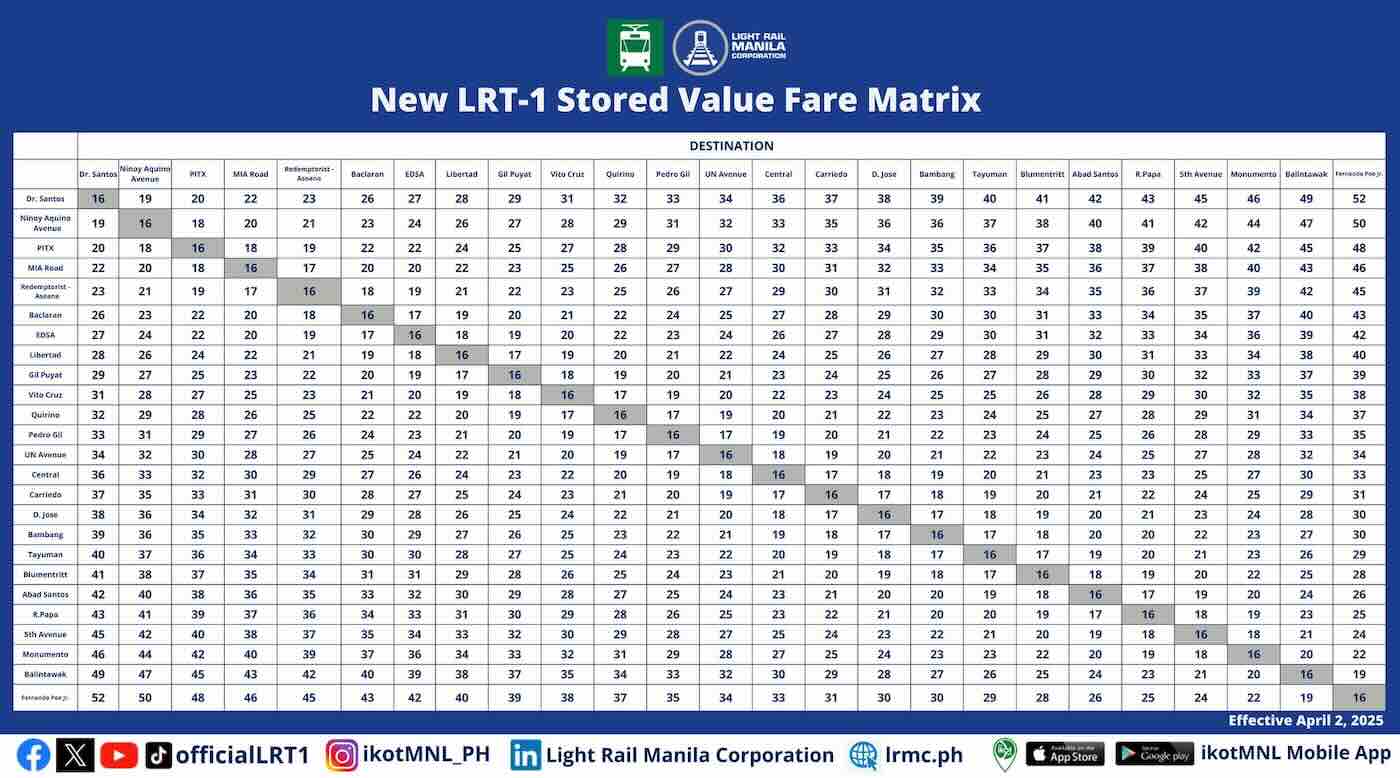 LRT1 Stored Value Fare Matrix