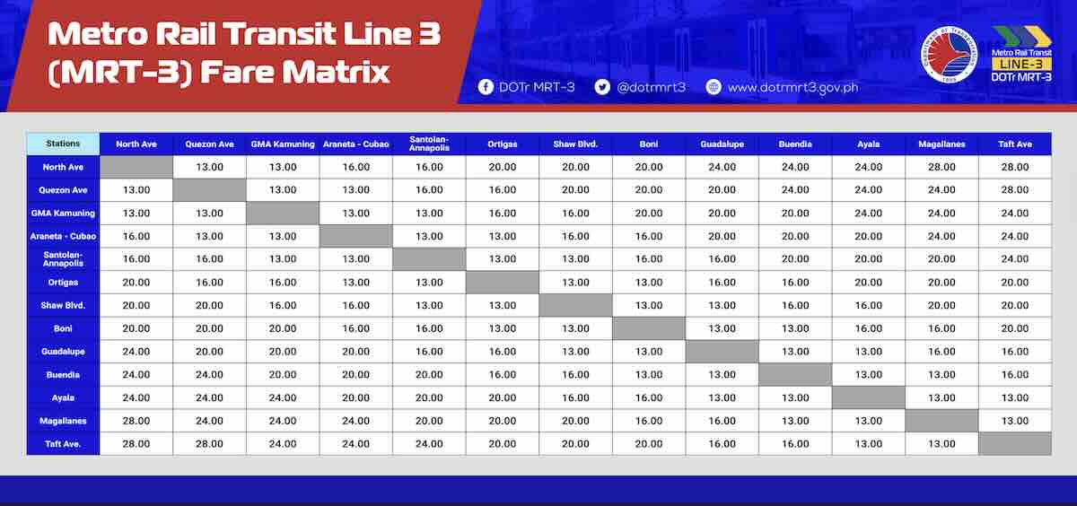 MRT3 Fare Matrix 2025